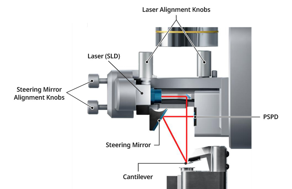 Allineamento del fascio laser sul cantilever del Park NX1 AFM