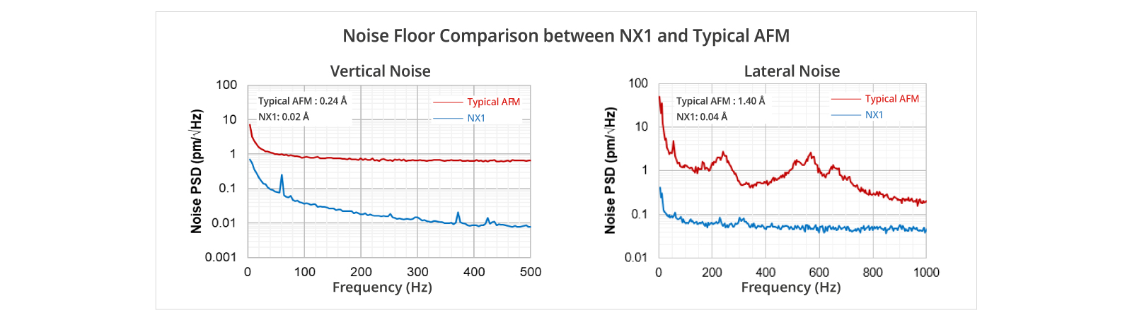 Confronto del noise floor tra Park NX1 e un AFM tipico